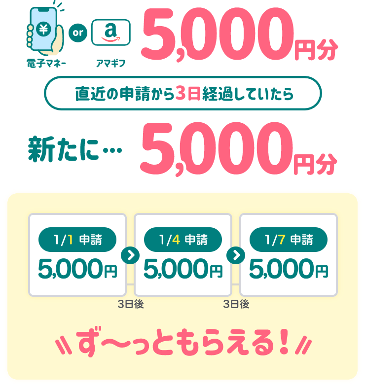 直近の申請から3日経過していたら新たに…キャンペーン特典GET。ずーっともらえる!