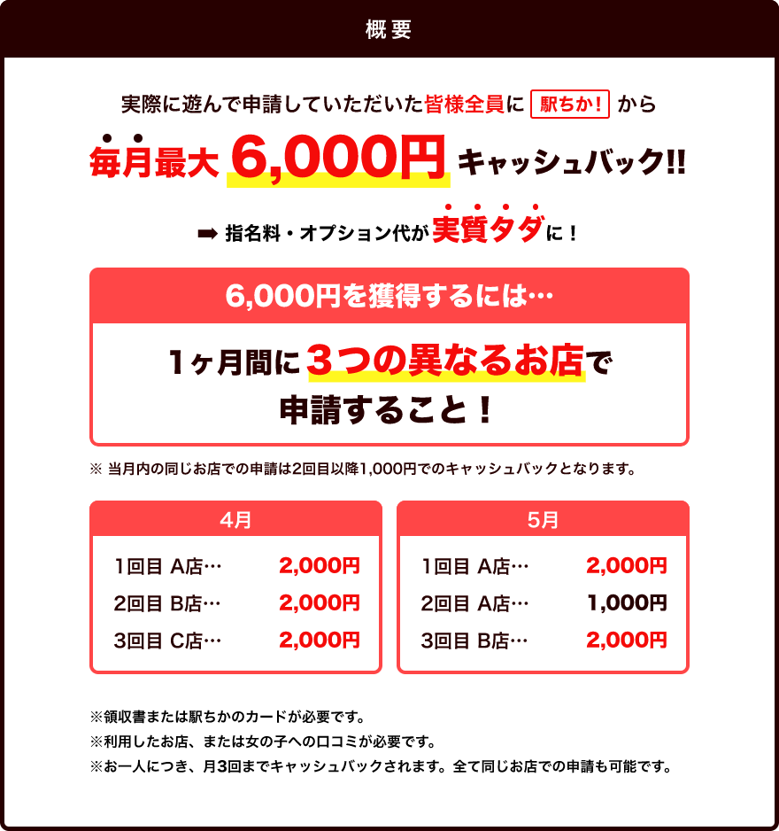 毎月最大で6,000円キャッシュバック！！