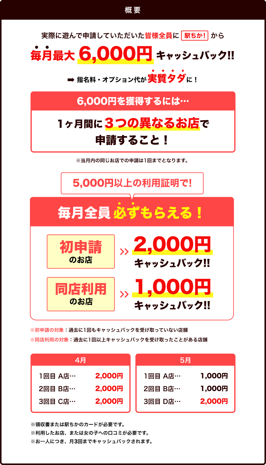 毎月最大で6,000円キャッシュバック！！